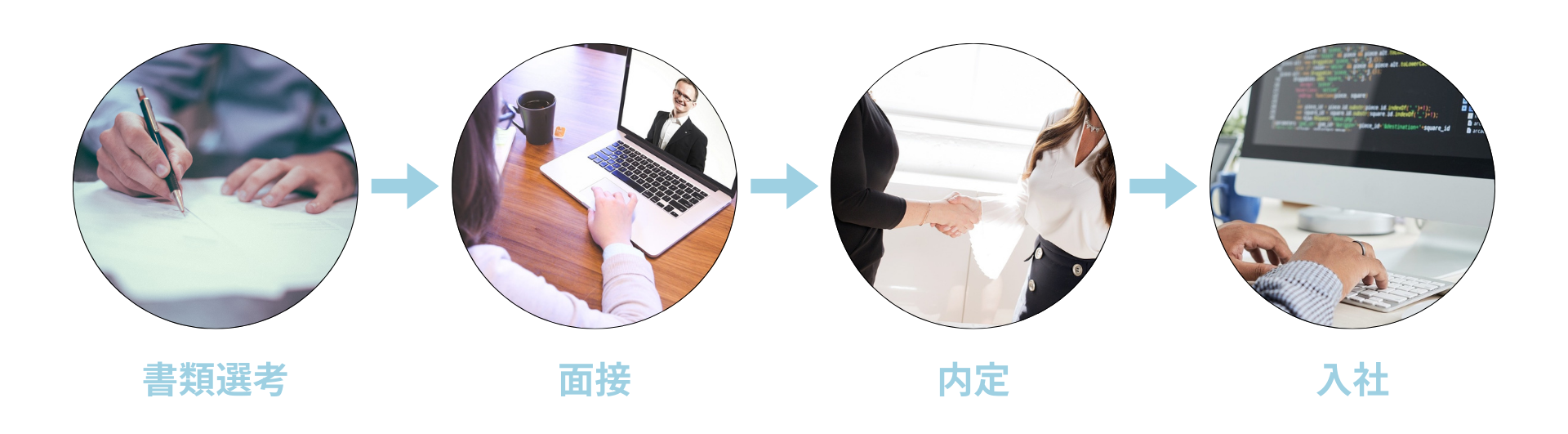 採用プロセス